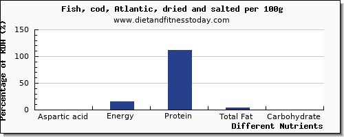 chart to show highest aspartic acid in fish per 100g